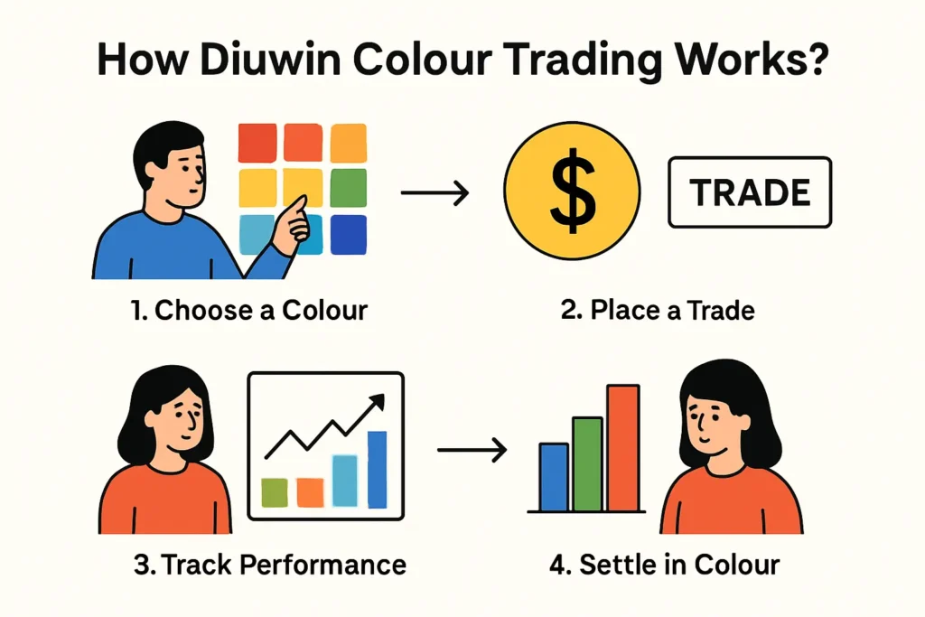How Diuwin Colour Trading Works